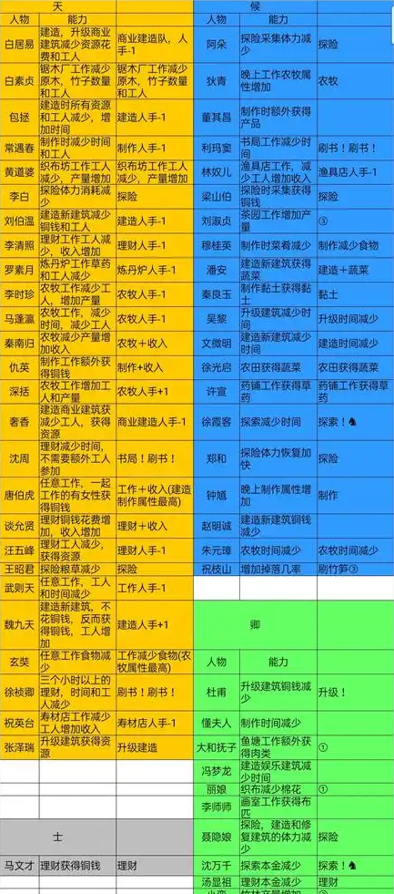 2023江南百景图人物分配城市